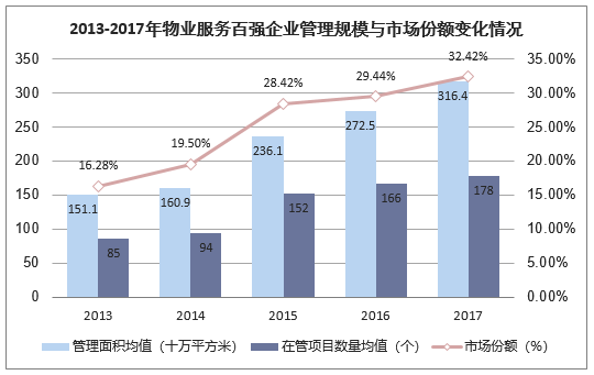 2013-2017年物业服务百强企业管理规模与市场份额变化情况