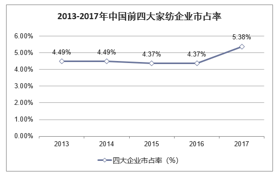 2013-2017年中国前四大家纺企业市占率