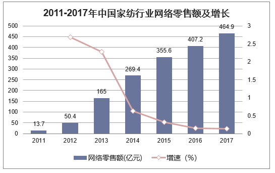 2011-2017年中国家纺行业网络零售额及增长