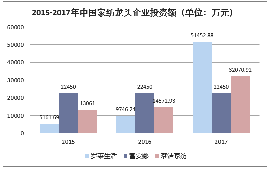 2015-2017年中国家纺龙头企业投资额（单位：万元）