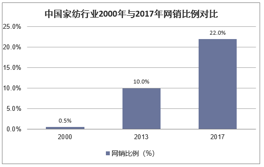 中国家纺行业2000年与2017年网销比例对比