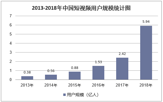 2013-2018年中国短视频用户规模统计图