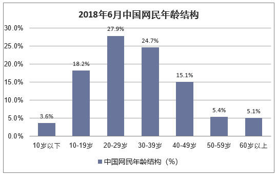 2018年6月中国网民年龄结构