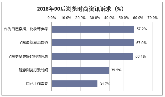 2018年90后浏览时尚资讯诉求（%）