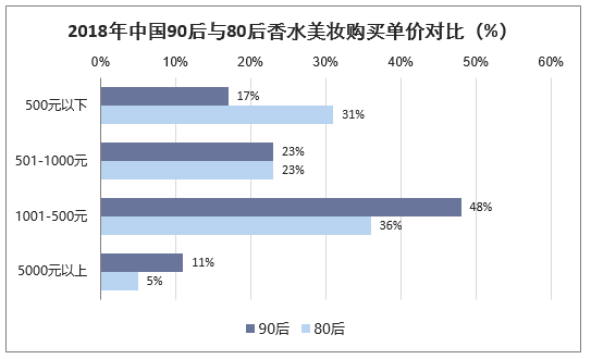 2018年中国90后与80后香水美妆购买单价对比（%）