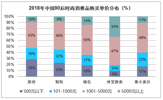 2018年中国90后时尚消费品购买单价分布（%）