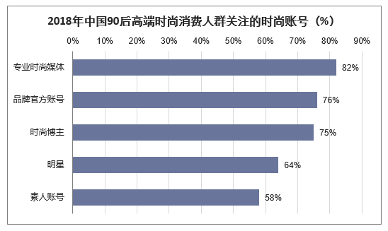 2018年中国90后高端时尚消费人群关注的时尚账号（%）