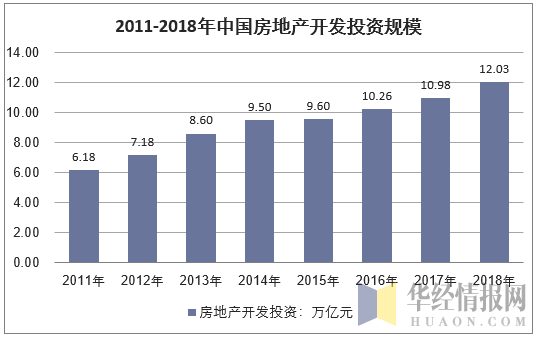 2011-2018年中国房地产开发投资规模