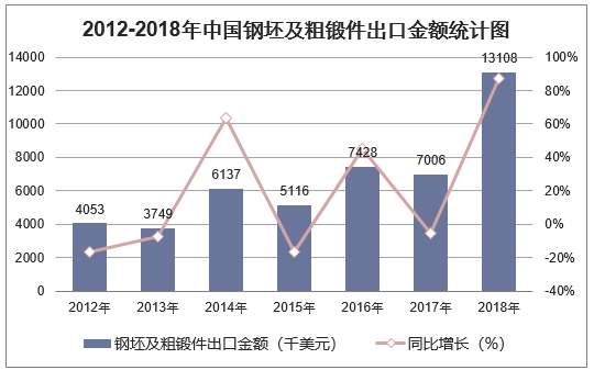 2012-2018年中国钢坯及粗锻件出口金额统计图