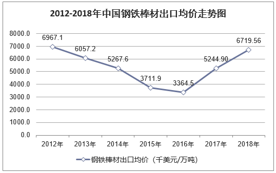 2012-2018年中国钢铁棒材出口均价走势图