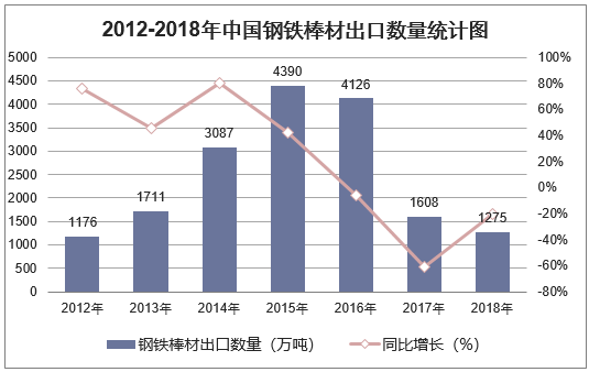 2012-2018年中国钢铁棒材出口数量统计图