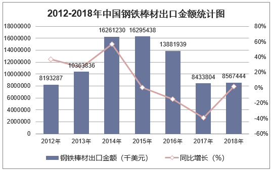 2012-2018年中国钢铁棒材出口金额统计图