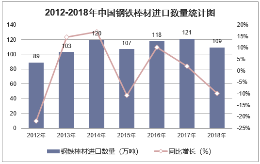 2012-2018年中国钢铁棒材进口数量统计图