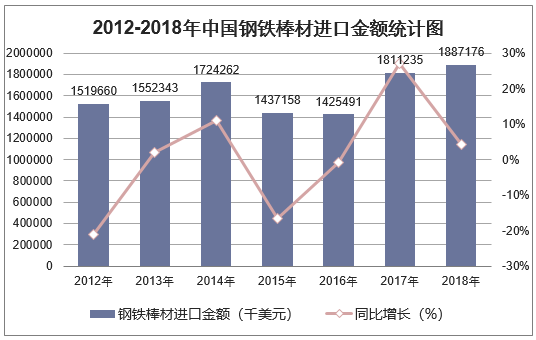 2012-2018年中国钢铁棒材进口金额统计图