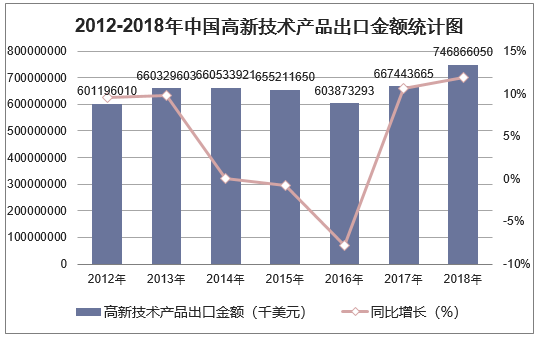 2012-2018年中国高新技术出口金额统计图