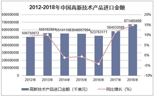 2012-2018年中国高新技术产品进口金额统计图