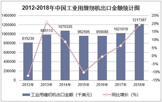 2012-2018年中国工业用缝纫机出口金额统计图