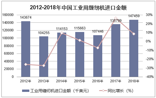 2012-2018年中国工业用缝纫机进口金额统计图