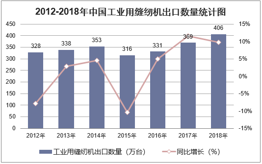 2012-2018年中国工业用缝纫机出口数量统计图