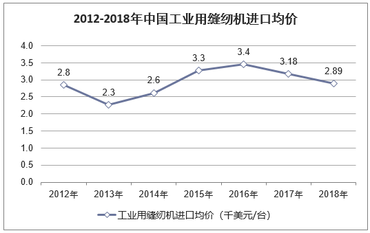 2012-2018年中国工业用缝纫机进口均价走势图