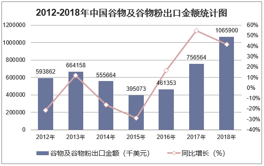 2012-2018年中国谷物及谷物粉出口金额统计图