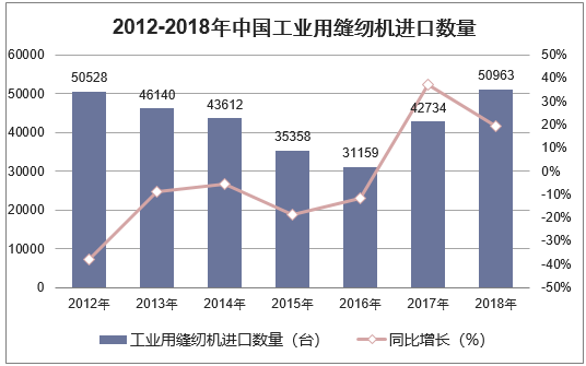 2012-2018年中国工业用缝纫机进口数量统计图