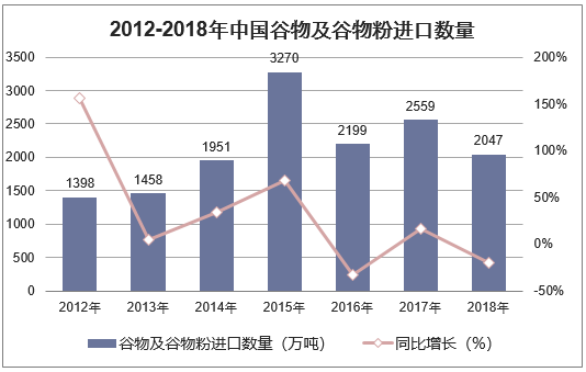 2012-2018年中国谷物及谷物粉进口数量统计图