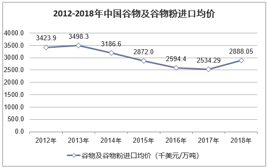 2012-2018年中国谷物及谷物粉进口均价走势图