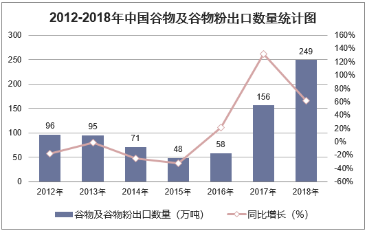 2012-2018年中国谷物及谷物粉出口数量统计图