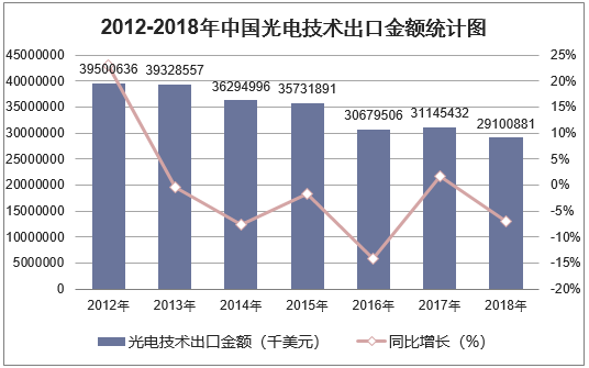 2012-2018年中国光电技术出口金额统计图