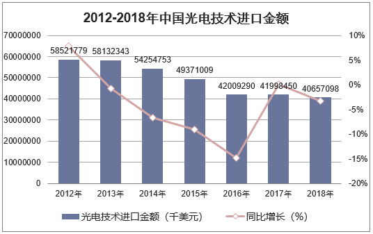 2012-2018年中国光电技术进口金额统计图