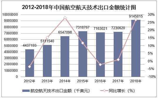 2012-2018年中国航空航天技术出口金额统计图