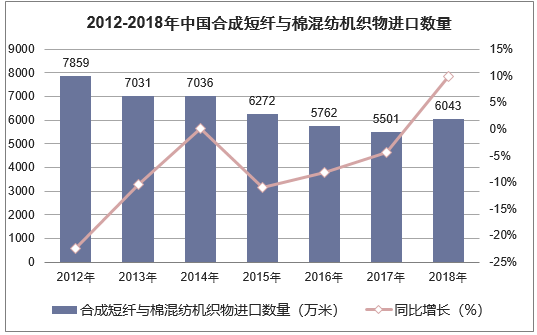 2012-2018年中国合成短纤与棉混纺机织物进口数量统计图