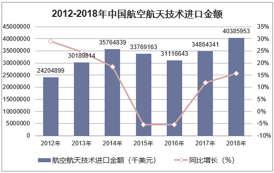 2012-2018年中国航空航天技术进口金额统计图