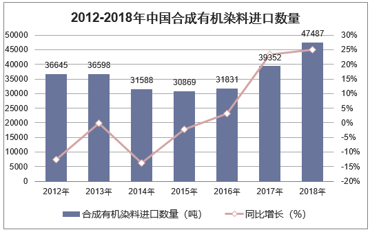 2012-2018年中国合成有机染料进口数量统计图