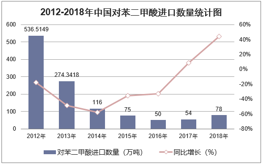 2012-2018年中国对苯二甲酸进口数量统计图