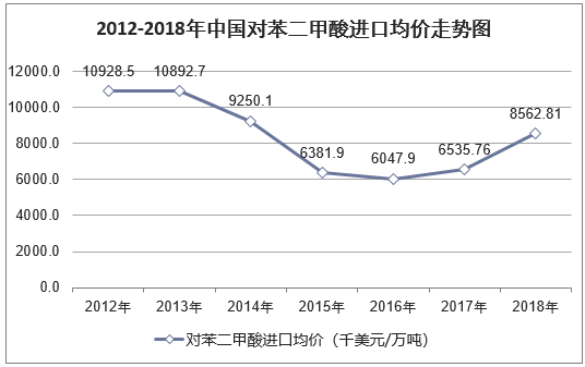 2012-2018年中国对苯二甲酸进口均价走势图