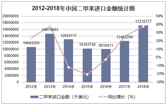 2012-2018年中国二甲苯进口金额统计图