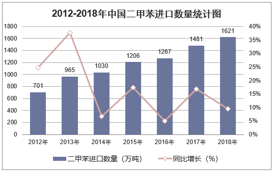 2012-2018年中国二甲苯进口数量统计图