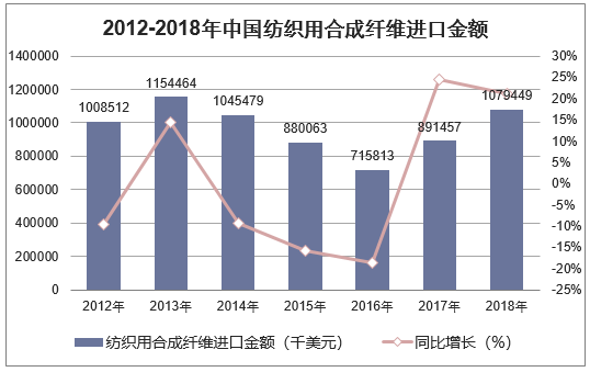 2012-2018年中国纺织用合成纤维进口金额统计图