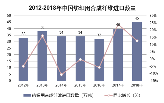 2012-2018年中国纺织用合成纤维进口数量统计图