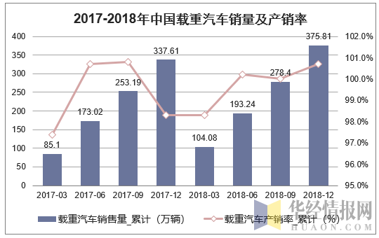 2017-2018年中国载重汽车销量及产销率