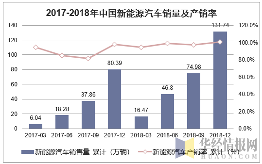 2017-2018年中国新能源汽车销量及产销率