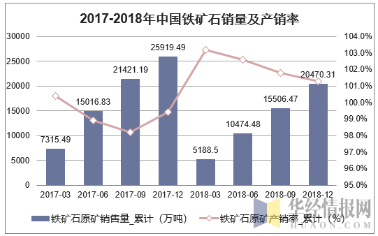 2017-2018年中国铁矿石销量及产销率