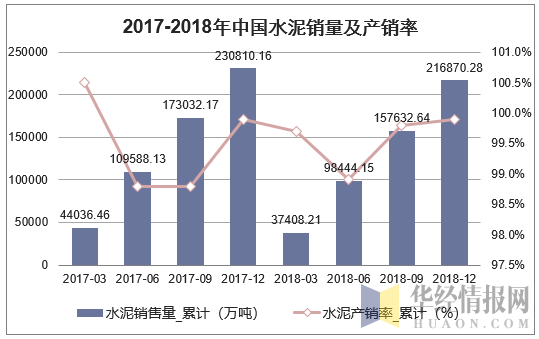 2017-2018年中国水泥销量及产销率