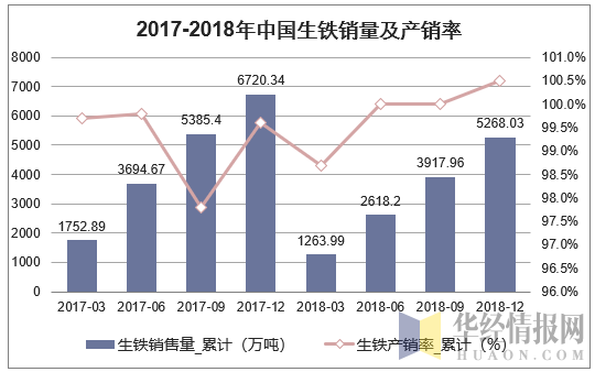 2017-2018年中国生铁销量及产销率