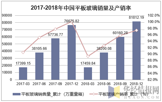 2017-2018年中国平板玻璃销量及产销率