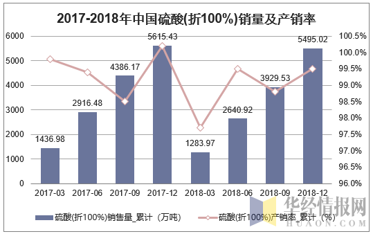 2017-2018年中国硫酸(折100%)销量及产销率