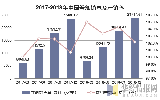 2017-2018年中国卷烟销量及产销率