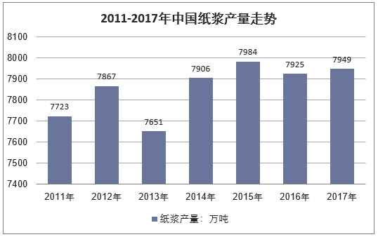 2011-2017年中国纸浆产量走势